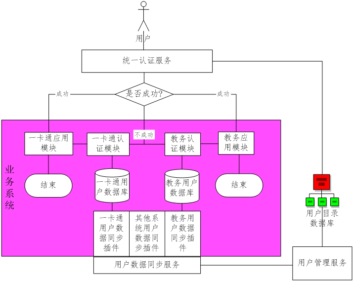 校园卡系统规划方案