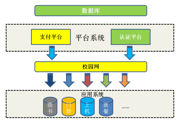 校园卡系统技术功能分析