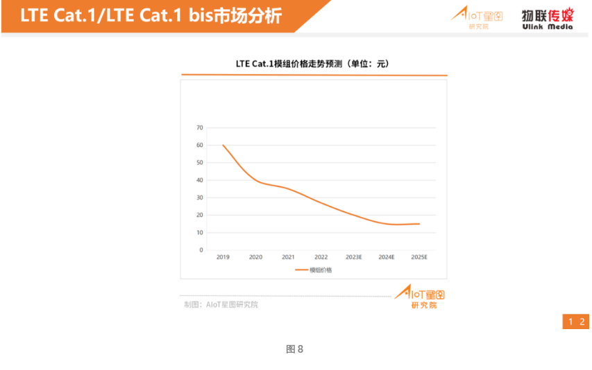 疯狂内卷下的Cat.1产业发展 | 附报告下载