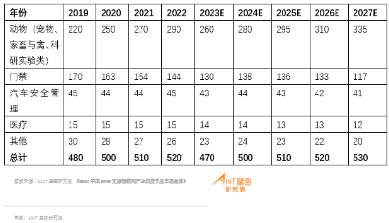 已占据近60% LF RFID市场，竟然还有如此潜力