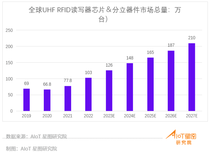 为什么说RFID无源IoT技术被低估了？