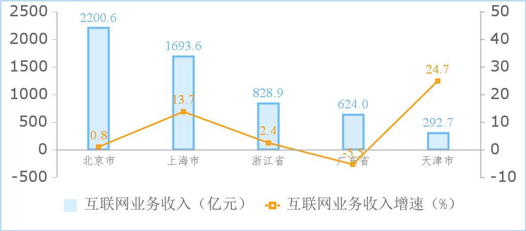 信通院：上半年我国互联网业务收入 6433 亿元，同比增长 2.6%