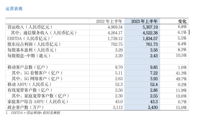 中国移动上半年净利润762亿元 同比增长8.4%