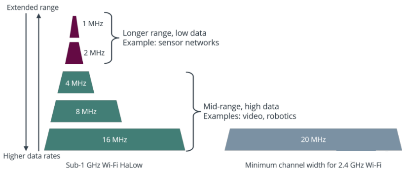 支持信号传1公里，穿透4堵实体墙，Wi-Fi Halow技术怎么用？