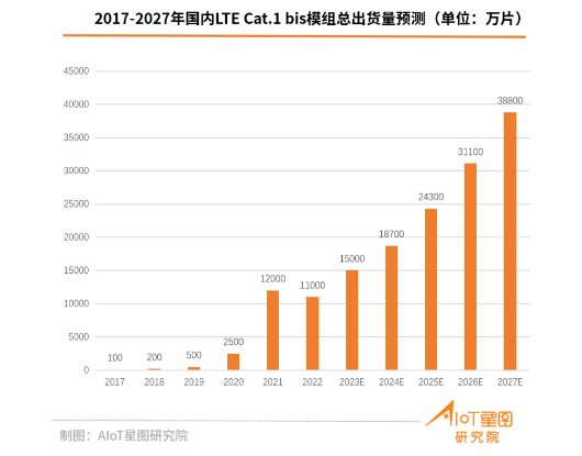 看起来难赚钱的Cat.1市场，为什么有人挤破头脑也想入局？